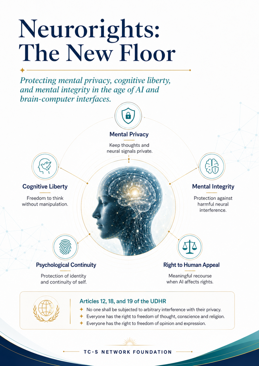 Neurorights: The New Floor — mental privacy, cognitive liberty, mental integrity, psychological continuity, right to human appeal